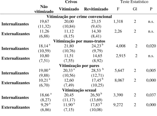 Tabela  3.  Médias,  desvios  padrões  (entre  parênteses)  e  teste  estatístico  de  sintomas  internalizantes,  externalizantes  do  último  ano  em  função  da  vitimização  por  crime  convencional, maus-tratos, por pares, sexual e testemunhada ou ind