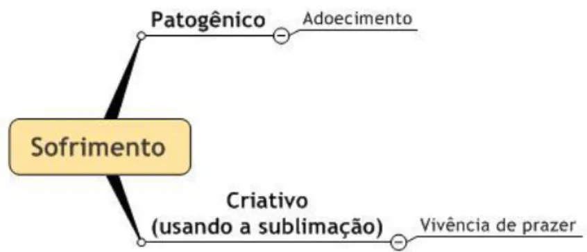 FIGURA  2  Representação  do  processo  criativo  como  mecanismo  utilizado  pelo  escritor  literário para enfrentar e transformar o sofrimento
