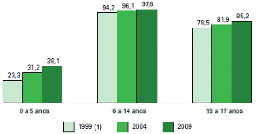 Gráfico  n.  1  –  Taxa  de  Frequência  bruta  da  Educação  Básica  a  estabelecimento de ensino da população residente, segundo os grupos de  idade – Brasil: 1999/2009 