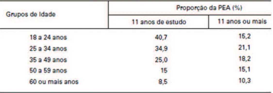 Tabela  n.  13  -  Proporção  da  PEA  com  11  anos  de  estudo  e  com  mais  de  11  anos  de  estudo, segundo os grupos de idade - Brasil - 2009 