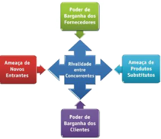 Figura  1  –   Representação  das  Forças  de  Porter  –   Traduzida  a  Partir  da  Figura  Publicada na Harvard Business Review  –  Janeiro de 2008 