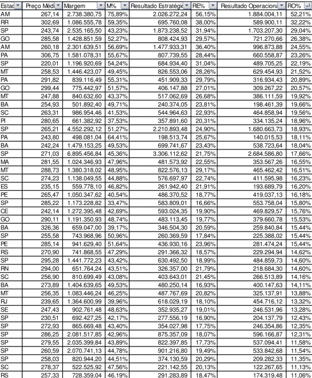 Tabela 3  –  Resultado dos Índices, Ordenados pelo RO% 