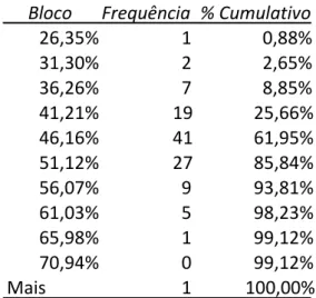 Tabela 8  –  Frequência da Margem de Contribuição 