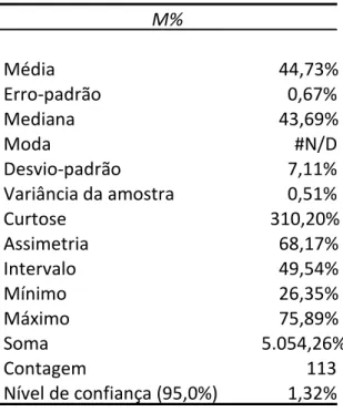 Tabela 9  –  Estatística Descritiva da Margem de Contribuição 