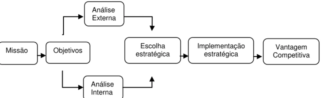 Figura 2. Processo de administração estratégica. 