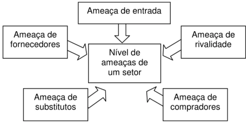 Figura 4. Modelo das cinco forças de ameaças ambientais