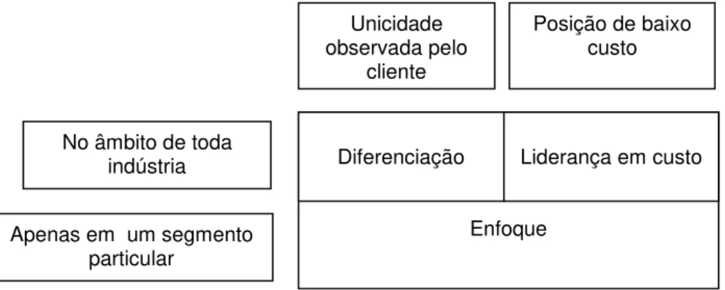 Figura 7. Estratégias Genéricas de Porter 