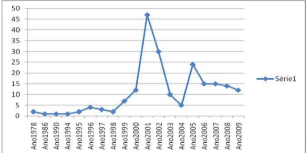 Gráfico 1 – Gráfico dos anos de publicações dos trabalhos científicos a respeito do ensino religioso no período de 1978 a 2009.
