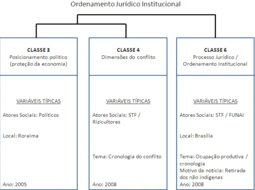 Figura 3 – Segundo eixo - Estrutura do corpus e a correspondência entre as classes 3, 4 e 6  Fonte: Dados da pesquisa - interpretados 