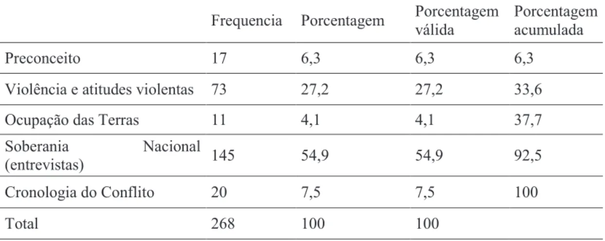 Tabela 4 – Frequência e percentual válido da variável what (o que) do corpus textual 