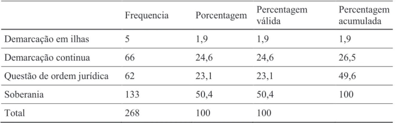 Tabela 5 – Frequência e percentual válido da variável why (por que) do corpus textual 