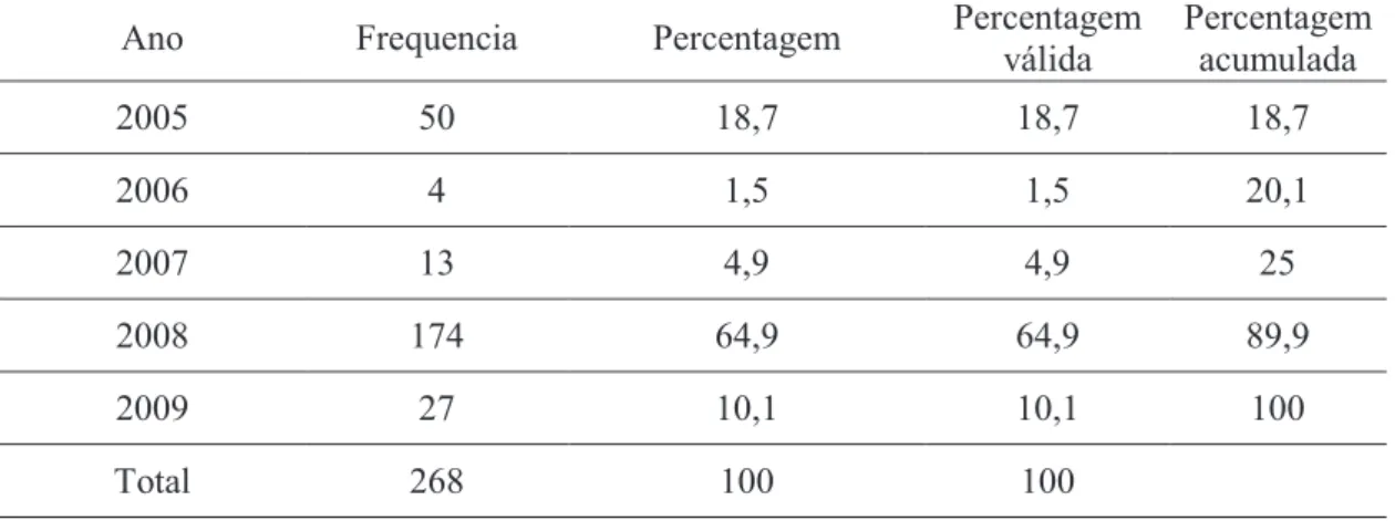 Tabela 6 - Frequência e percentual válido da variável when (quando) 