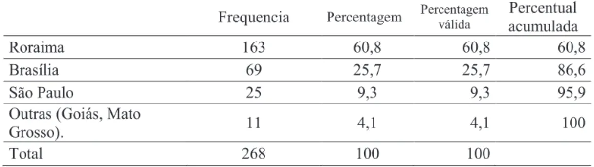 Tabela 7 - Frequência e percentual válido da variável where (onde) 