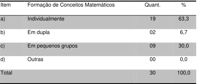 TABELA  14:  Sobre  a  Formação  de  Conceitos  Matemáticos  em  Sala  de  Aula  na  Educação Básica  –  1º Período  –  2014  
