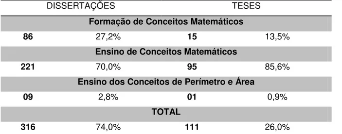 TABELA  04:  Percentual  de  Teses  e  Dissertações  abordando  o  tema  formação  de  conceitos em Matemática e em Geometria no período de 2005-2014 