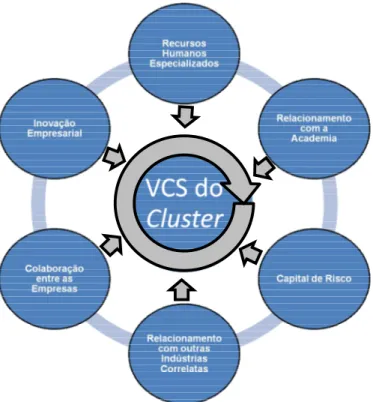 FIGURA 4 – RELAÇÃO ENTRE OS ATRIBUTOS ESTRATÉGICOS DO CLUSTER DE GAMES DE  PERNAMBUCO E A VANTAGEM COMPETITIVA SUSTENTÁVEL 