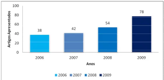 GRÁFICO 1 – EVOLUÇÃO DO NÚMERO DE ARTIGOS APRESENTADOS NO SBGAMES  (2006 A 2009) 