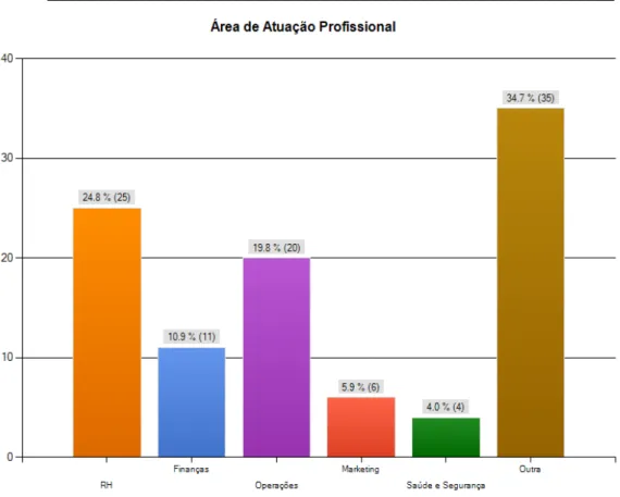 Gráfico 1 – População da pesquisa por área de atuação profissional