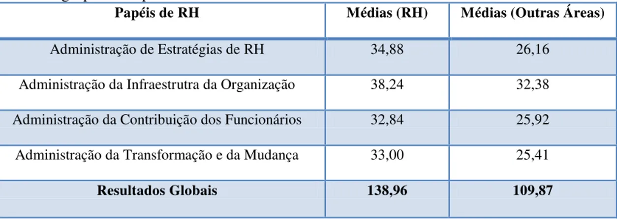 Tabela 1 - Médias globais das pontuações atribuídas aos papéis dos profissionais de RH por        grupo de respondentes    