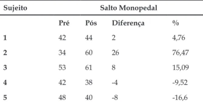 Tabela 2 - Resultado da tarefa Salto Monopedal