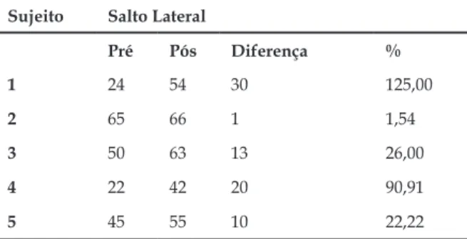 Tabela 3 - Resultado da tarefa Salto Lateral