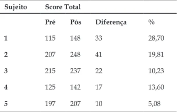 Tabela 5 - Resultados Score Total das tarefas KTK pré e pós.