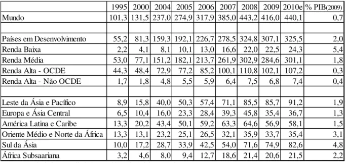 TABELA 4 - REMESSAS DE TRABALHADORES PARA PAÍSES EM  DESENVOLVIMENTO 1995-2010 (US$ bilhões) 