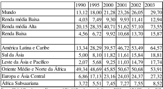 TABELA 7 – REMESSAS DE TRABALHADORES EM US$ PER CAPITA 