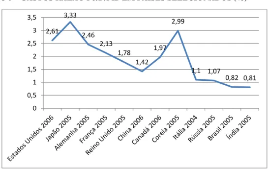 GRÁFICO 5 – GASTOS RAZÃO P&amp;D/PIB EM PAÍSES SELECIONADOS (%) 