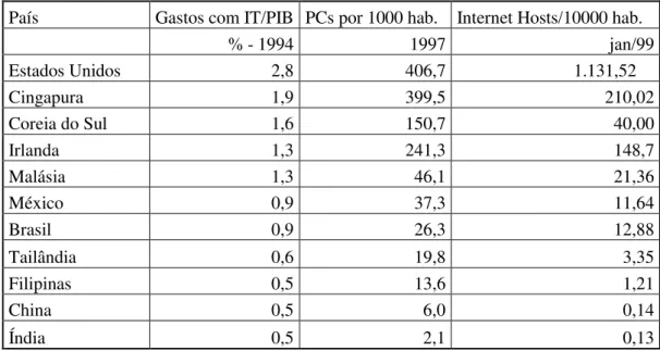 TABELA 17 – TAXAS DE DEPENDÊNCIA EM TI 