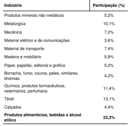 Tabela 6 – Participação das atividades industriais - Brasil 