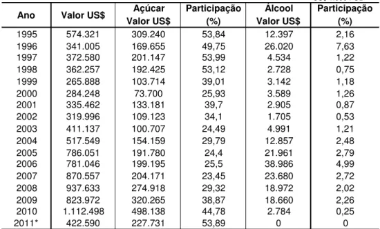 Tabela 23 - Participação (%) do Açúcar e do Álcool nas Exportações de Pernambuco   1995 a 2011 