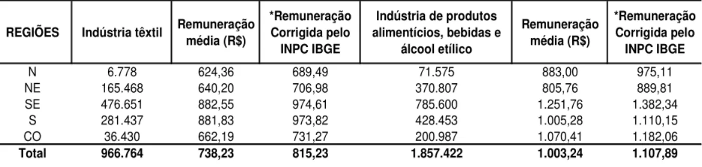 Tabela 25 – Remuneração média de algumas atividades da Indústria, por Região –  2009 