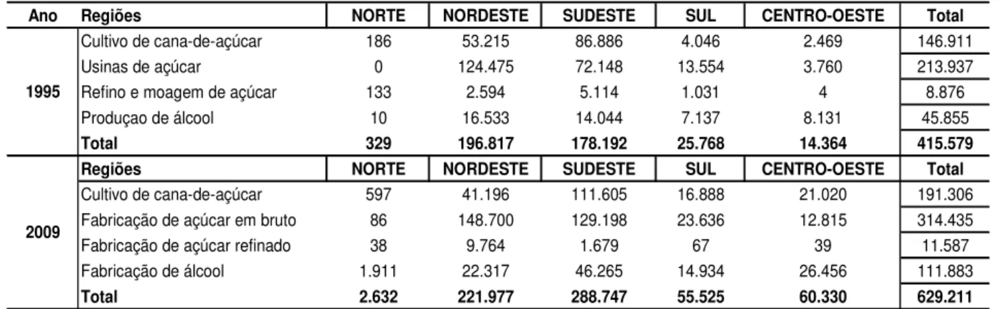 Tabela 27 – Número de trabalhadores no setor sucroalcooleiro por Regiões  brasileiras e por atividade  