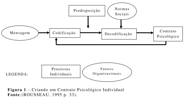Figura 1 –  Criando um Contrato Psicológico Individual    Fonte :(ROUSSEAU, 1995 p. 33)