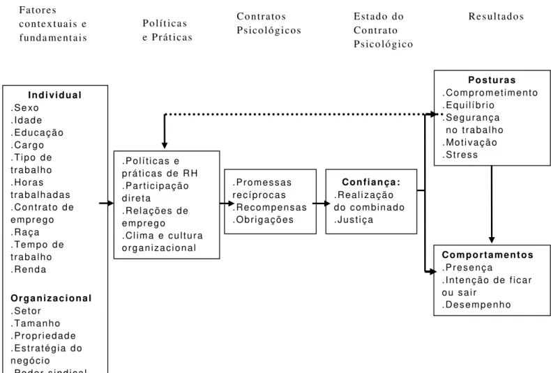 Figura 2 : Desenvolvimento de Contrato Psicológico    