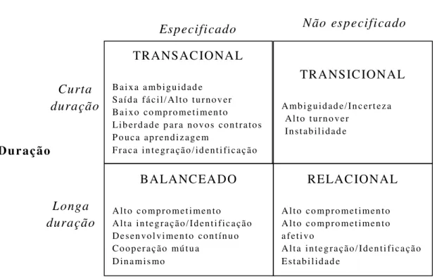 Figura 3 –  Tipos de Contratos Psicológicos   –  Rousseau (1995, p. 98)  Termos de Desempenho 