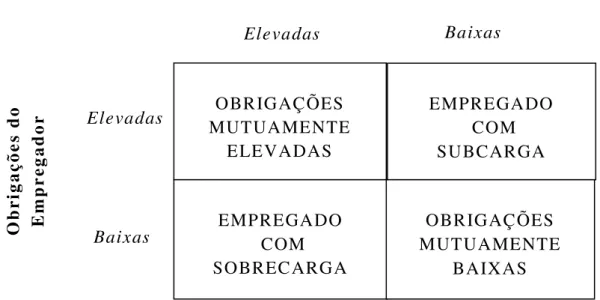 Figura 4 –  Tipologia de Contratos Psicológicos segundo Shore &amp; Bakersdale    Fonte : (RIOS, 2007, p.28) 