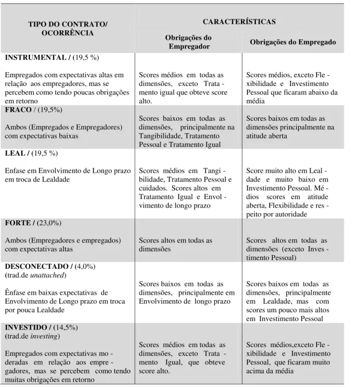 Tabela  1  -  Solução  de  seis  clusters  e  denominações  dos  Contratos  Psicológicos  segundo Janssens, Sels e Van Den Brande, (2003)