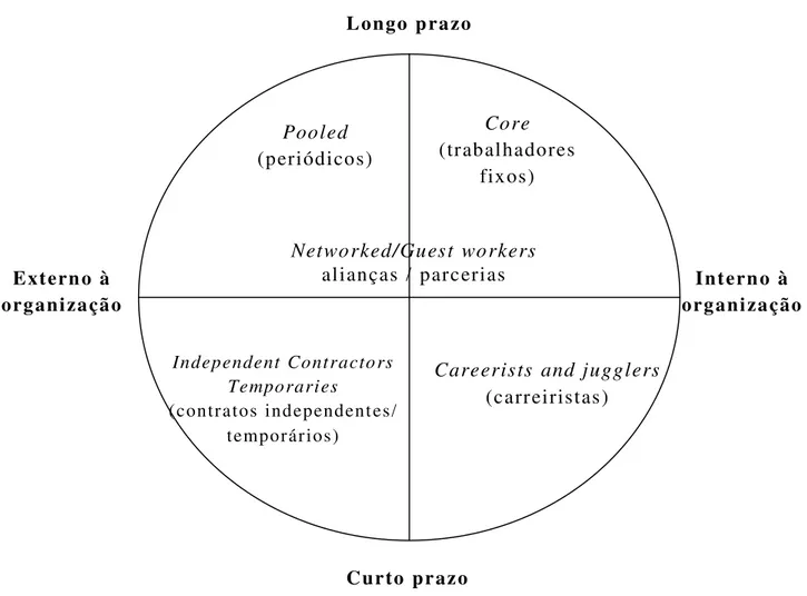 Figura 6  –  Arranjos das Relações de Trabalho (ROUSSEAU, 1995 p. 105)  