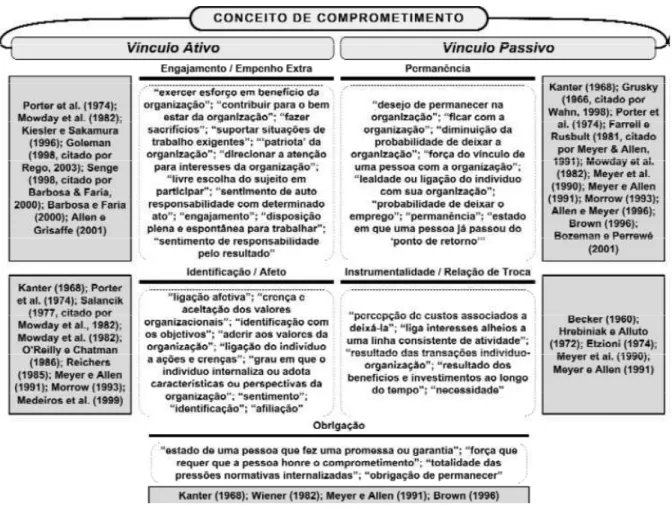 Figura 4 - Mapeamento das definições de Comprometimento Organizacional  Fonte: Rodrigues e Bastos (2010, p.133)