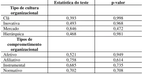 Tabela 1 - Teste de Normalidade de Kolmogorov-Smirnov  Estatística do teste  p-valor  Tipo de cultura  organizacional  Clã  0,393  0,998  Inovativa  0,493  0,968  Mercado  0,846  0,472  Hierárquica  0,468  0,981  Tipos de  comprometimento  organizacional  