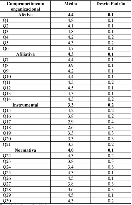 Tabela 7 -  Estatística descritiva: construto comprometimento  organizacional 