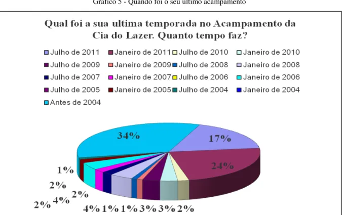 Gráfico 5 - Quando foi o seu último acampamento 