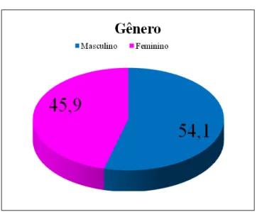 Gráfico 6 – Gênero II 