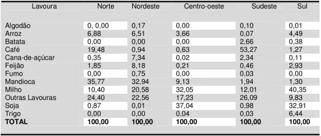 Tabela  1:  Percentual  destinado  ao  custeio  agrícola  por  tipo  de  lavoura  entre  as  regiões  do  Brasil – 2009 