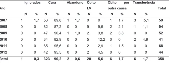 Tabela  3.  Desfecho  clínico  dos  casos  de  LV  nos  dois  centros  urbanos  mais  populosos,  Tocantins,  Brasil