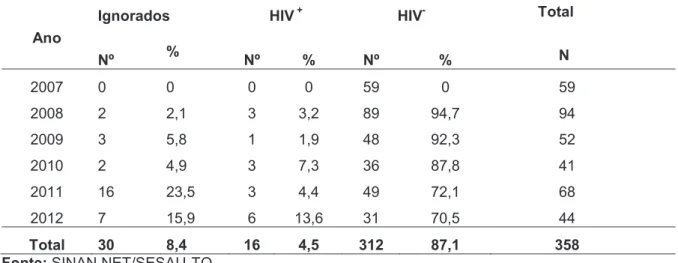 Tabela 5. Número de casos de LVA com Co-infecção HIV, nos dois centros urbanos mais populosos,  Tocantins, 2007 a 2012