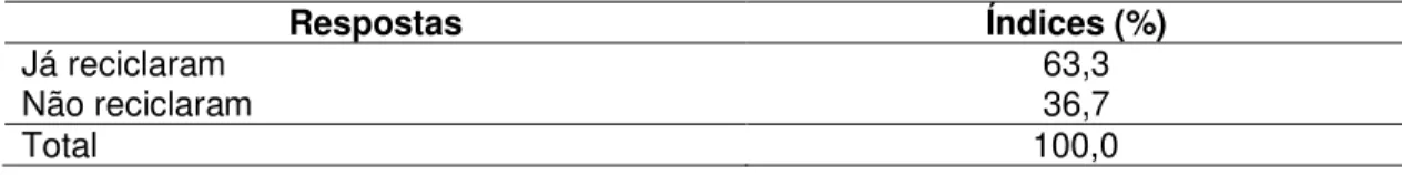 Tabela 5. Distribuição das respostas dos analisados quanto à prática de reciclagem no  passado