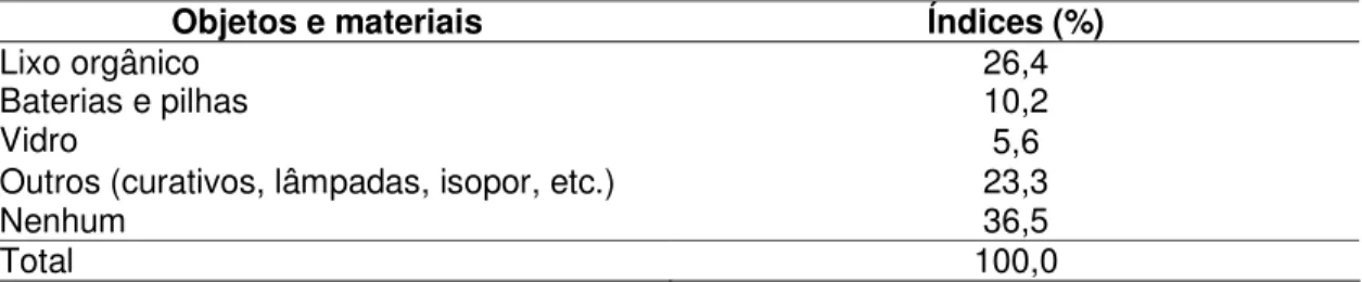 Tabela 10. Objetos e materiais não reciclados pelos participantes. 